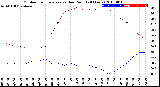 Milwaukee Weather Outdoor Temperature<br>vs Dew Point<br>(24 Hours)