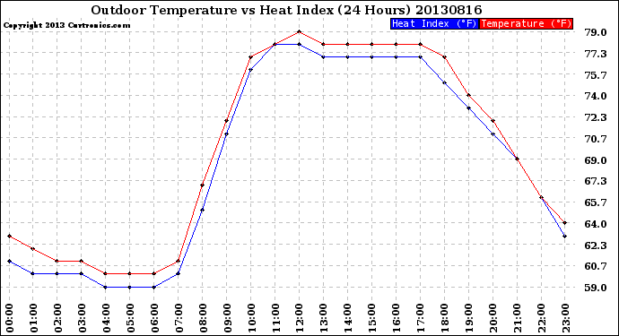 Milwaukee Weather Outdoor Temperature<br>vs Heat Index<br>(24 Hours)