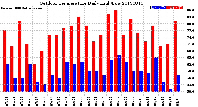 Milwaukee Weather Outdoor Temperature<br>Daily High/Low