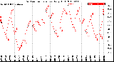 Milwaukee Weather Outdoor Temperature<br>Daily High