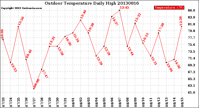 Milwaukee Weather Outdoor Temperature<br>Daily High