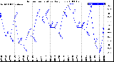 Milwaukee Weather Outdoor Temperature<br>Daily Low