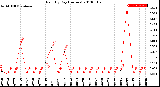 Milwaukee Weather Rain<br>By Day<br>(Inches)