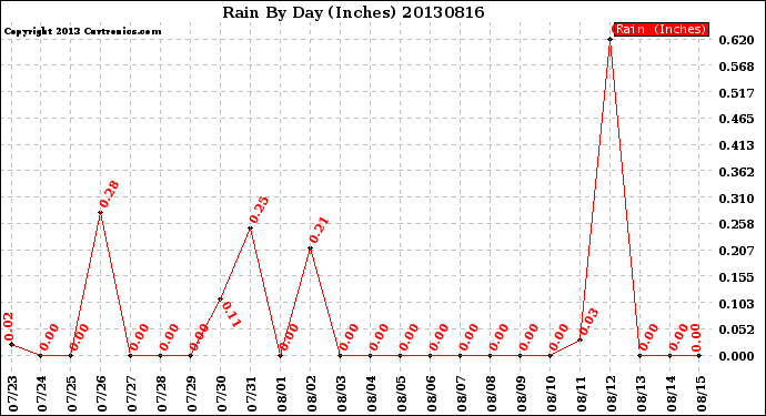 Milwaukee Weather Rain<br>By Day<br>(Inches)