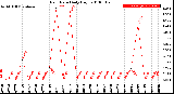 Milwaukee Weather Rain Rate<br>Daily High