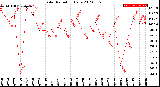 Milwaukee Weather Solar Radiation<br>Daily