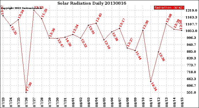 Milwaukee Weather Solar Radiation<br>Daily