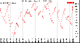 Milwaukee Weather THSW Index<br>Daily High