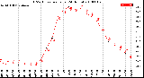 Milwaukee Weather THSW Index<br>per Hour<br>(24 Hours)