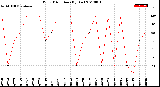 Milwaukee Weather Wind Direction<br>(By Day)