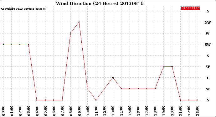 Milwaukee Weather Wind Direction<br>(24 Hours)
