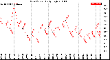 Milwaukee Weather Wind Speed<br>Daily High