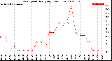 Milwaukee Weather Wind Speed<br>Hourly High<br>(24 Hours)