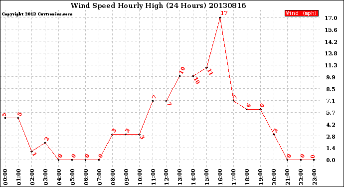 Milwaukee Weather Wind Speed<br>Hourly High<br>(24 Hours)