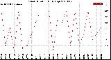 Milwaukee Weather Wind Direction<br>Daily High