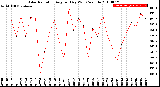 Milwaukee Weather Solar Radiation<br>Avg per Day W/m2/minute