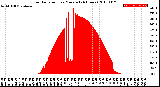 Milwaukee Weather Solar Radiation<br>per Minute<br>(24 Hours)