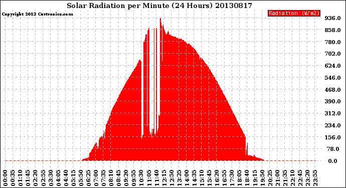 Milwaukee Weather Solar Radiation<br>per Minute<br>(24 Hours)