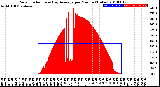 Milwaukee Weather Solar Radiation<br>& Day Average<br>per Minute<br>(Today)