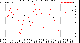 Milwaukee Weather Solar Radiation<br>per Day KW/m2