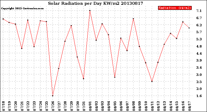 Milwaukee Weather Solar Radiation<br>per Day KW/m2