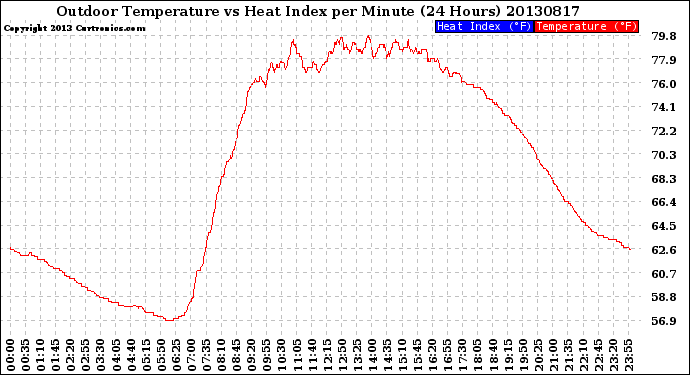 Milwaukee Weather Outdoor Temperature<br>vs Heat Index<br>per Minute<br>(24 Hours)