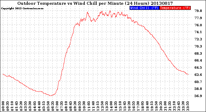 Milwaukee Weather Outdoor Temperature<br>vs Wind Chill<br>per Minute<br>(24 Hours)