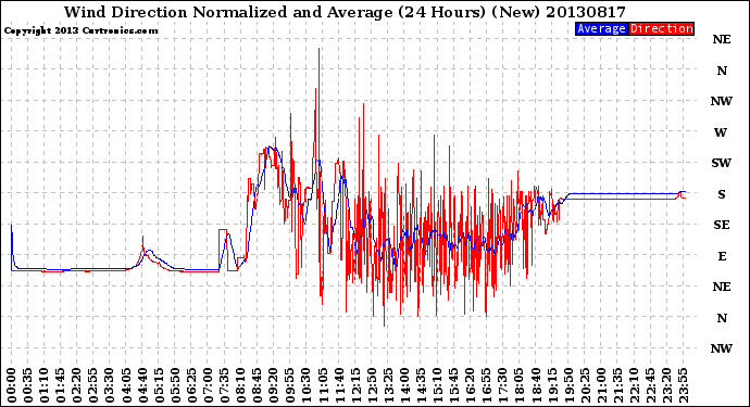 Milwaukee Weather Wind Direction<br>Normalized and Average<br>(24 Hours) (New)