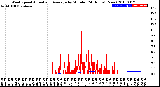 Milwaukee Weather Wind Speed<br>Actual and Average<br>by Minute<br>(24 Hours) (New)