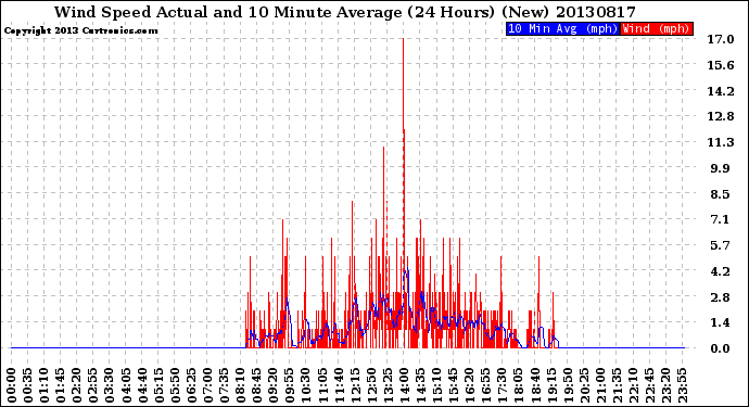 Milwaukee Weather Wind Speed<br>Actual and 10 Minute<br>Average<br>(24 Hours) (New)