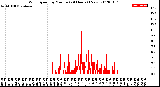 Milwaukee Weather Wind Speed<br>by Minute<br>(24 Hours) (New)