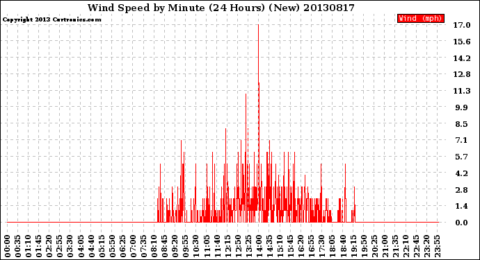 Milwaukee Weather Wind Speed<br>by Minute<br>(24 Hours) (New)