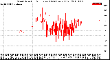 Milwaukee Weather Wind Direction<br>Normalized<br>(24 Hours) (Old)