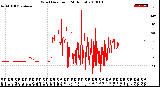 Milwaukee Weather Wind Direction<br>(24 Hours)