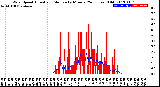 Milwaukee Weather Wind Speed<br>Actual and Median<br>by Minute<br>(24 Hours) (Old)