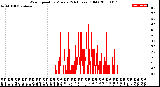 Milwaukee Weather Wind Speed<br>by Minute<br>(24 Hours) (Old)