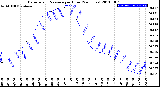 Milwaukee Weather Barometric Pressure<br>per Hour<br>(24 Hours)