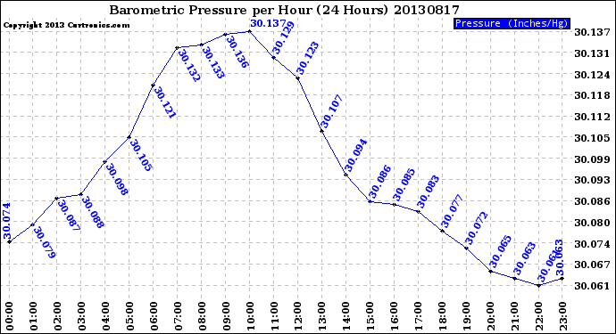 Milwaukee Weather Barometric Pressure<br>per Hour<br>(24 Hours)