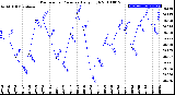 Milwaukee Weather Barometric Pressure<br>Daily High