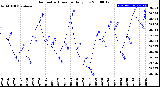 Milwaukee Weather Barometric Pressure<br>Daily Low