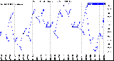 Milwaukee Weather Wind Chill<br>Daily Low