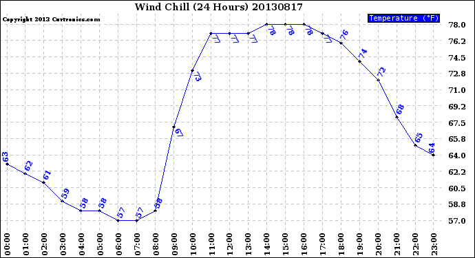 Milwaukee Weather Wind Chill<br>(24 Hours)