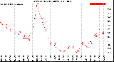 Milwaukee Weather Dew Point<br>(24 Hours)