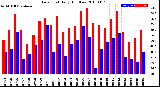 Milwaukee Weather Dew Point<br>Daily High/Low