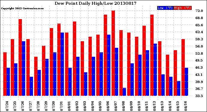 Milwaukee Weather Dew Point<br>Daily High/Low