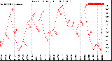 Milwaukee Weather Dew Point<br>Daily High