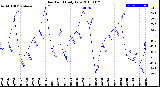 Milwaukee Weather Dew Point<br>Daily Low