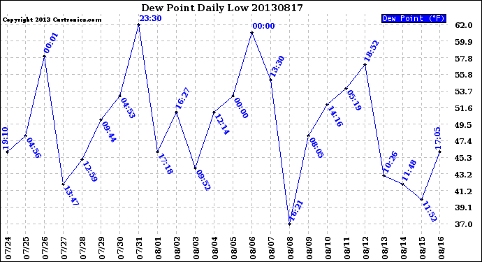 Milwaukee Weather Dew Point<br>Daily Low