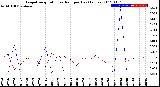 Milwaukee Weather Evapotranspiration<br>vs Rain per Day<br>(Inches)