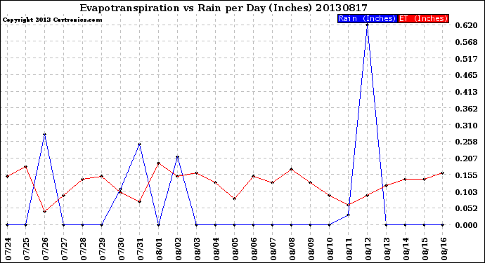 Milwaukee Weather Evapotranspiration<br>vs Rain per Day<br>(Inches)